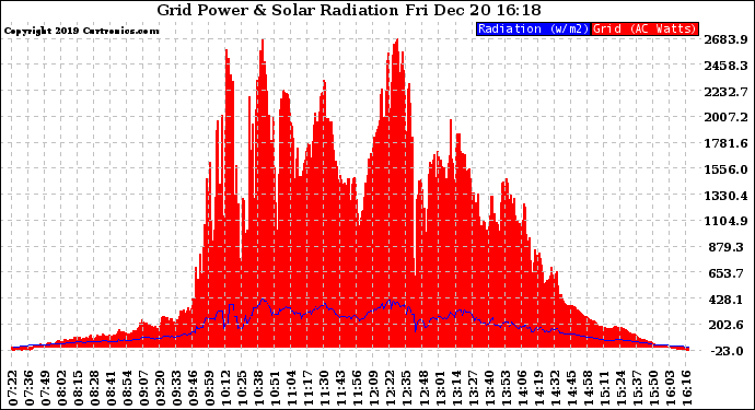 Solar PV/Inverter Performance Grid Power & Solar Radiation