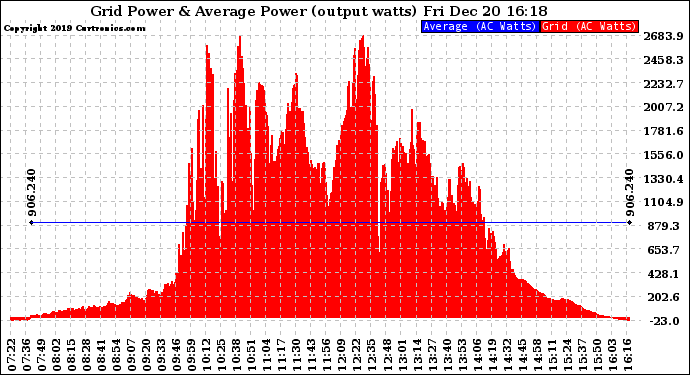 Solar PV/Inverter Performance Inverter Power Output