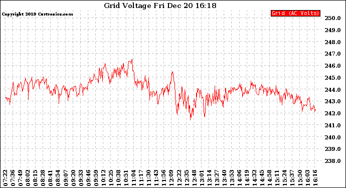 Solar PV/Inverter Performance Grid Voltage