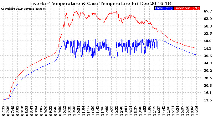 Solar PV/Inverter Performance Inverter Operating Temperature