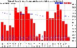 Milwaukee Solar Powered Home Monthly Production Value Running Average