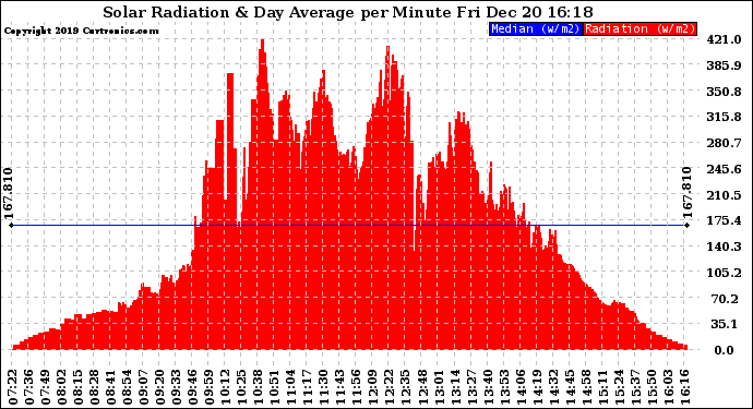 Solar PV/Inverter Performance Solar Radiation & Day Average per Minute