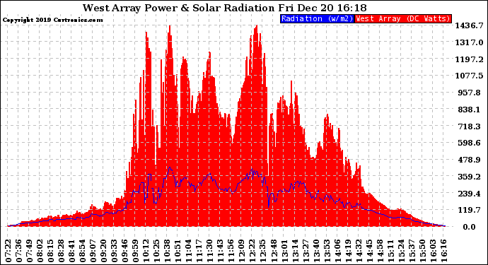 Solar PV/Inverter Performance West Array Power Output & Solar Radiation