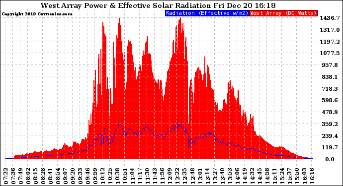 Solar PV/Inverter Performance West Array Power Output & Effective Solar Radiation