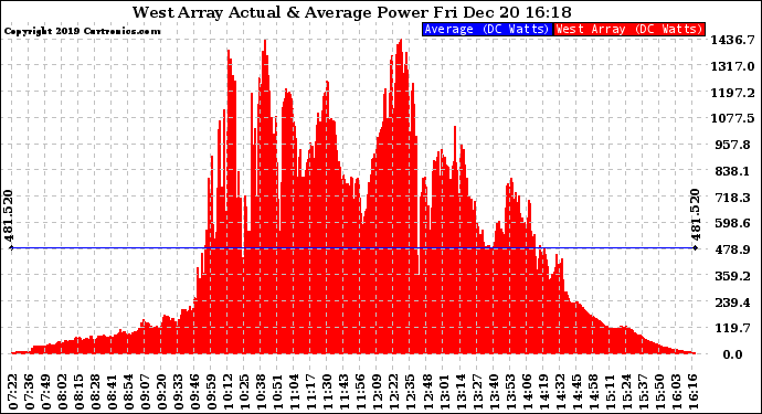 Solar PV/Inverter Performance West Array Actual & Average Power Output