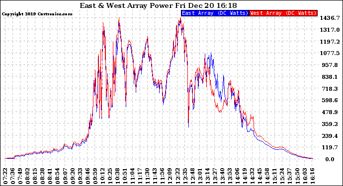 Solar PV/Inverter Performance Photovoltaic Panel Power Output