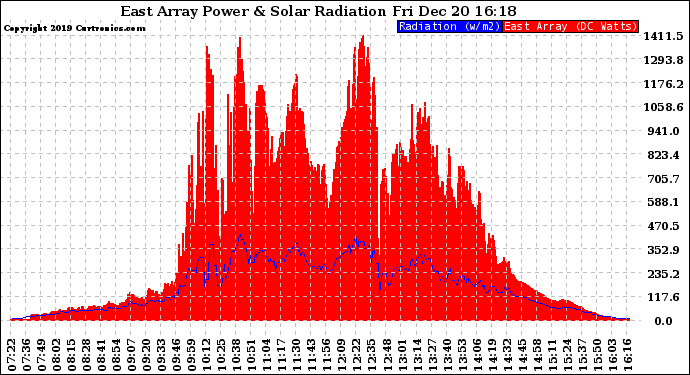 Solar PV/Inverter Performance East Array Power Output & Solar Radiation