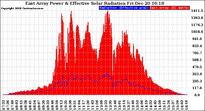 Solar PV/Inverter Performance East Array Power Output & Effective Solar Radiation