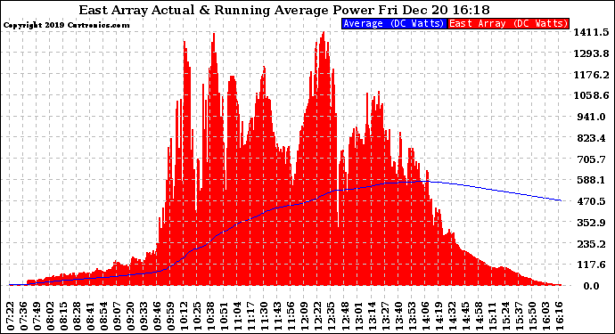 Solar PV/Inverter Performance East Array Actual & Running Average Power Output