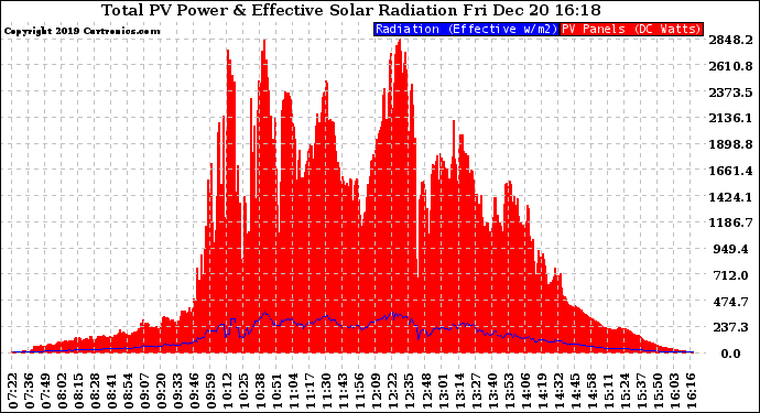 Solar PV/Inverter Performance Total PV Panel Power Output & Effective Solar Radiation