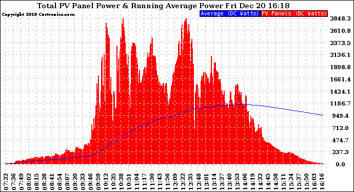 Solar PV/Inverter Performance Total PV Panel & Running Average Power Output