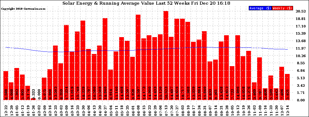 Solar PV/Inverter Performance Weekly Solar Energy Production Value Running Average Last 52 Weeks