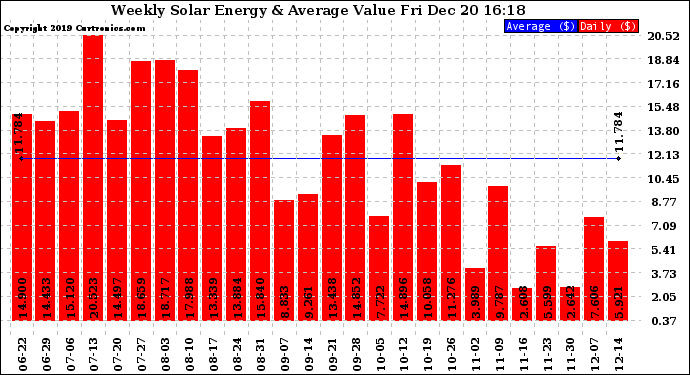 Solar PV/Inverter Performance Weekly Solar Energy Production Value