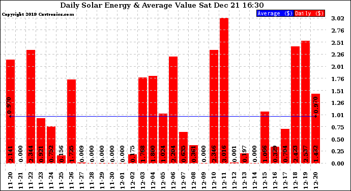 Solar PV/Inverter Performance Daily Solar Energy Production Value