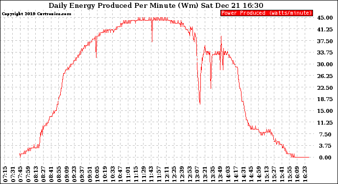 Solar PV/Inverter Performance Daily Energy Production Per Minute