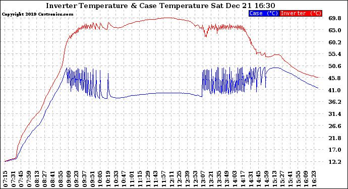 Solar PV/Inverter Performance Inverter Operating Temperature