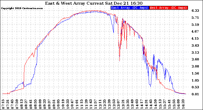 Solar PV/Inverter Performance Photovoltaic Panel Current Output