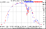 Solar PV/Inverter Performance Photovoltaic Panel Power Output