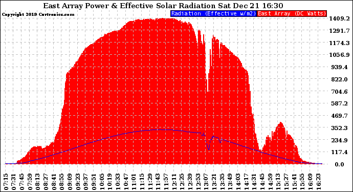 Solar PV/Inverter Performance East Array Power Output & Effective Solar Radiation