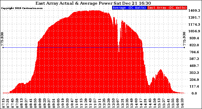 Solar PV/Inverter Performance East Array Actual & Average Power Output