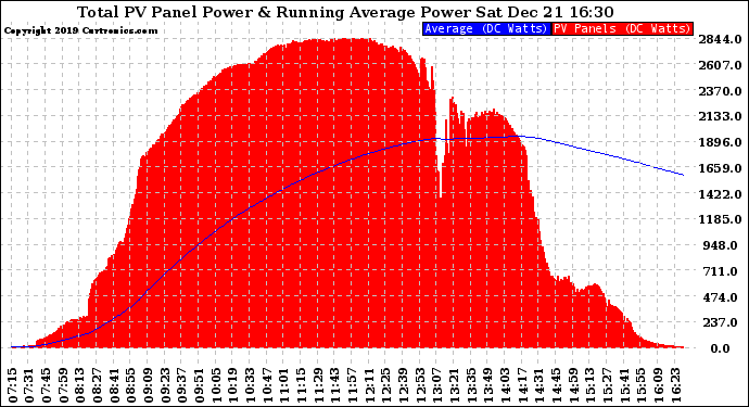 Solar PV/Inverter Performance Total PV Panel & Running Average Power Output