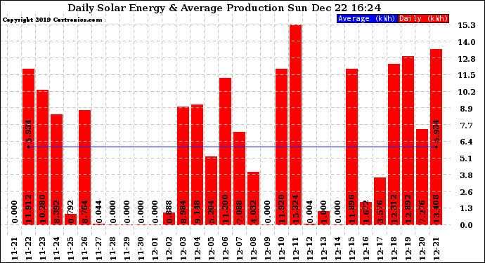 Solar PV/Inverter Performance Daily Solar Energy Production