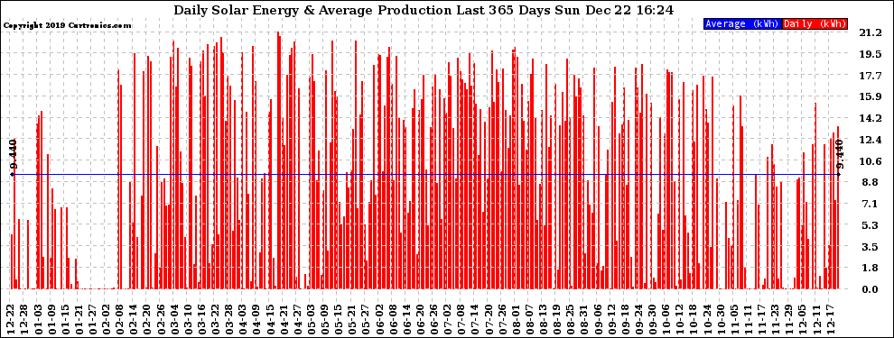 Solar PV/Inverter Performance Daily Solar Energy Production Last 365 Days