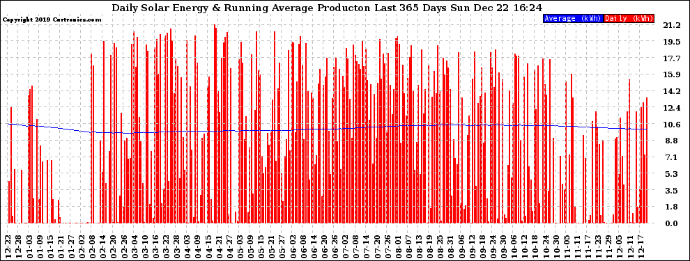 Solar PV/Inverter Performance Daily Solar Energy Production Running Average Last 365 Days