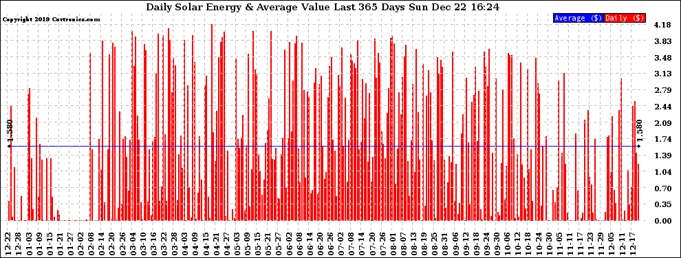 Solar PV/Inverter Performance Daily Solar Energy Production Value Last 365 Days