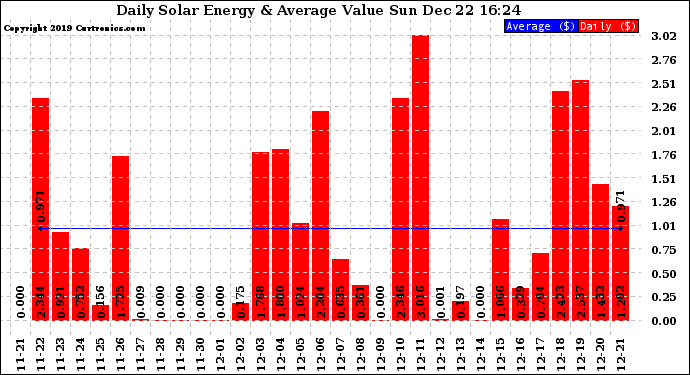 Solar PV/Inverter Performance Daily Solar Energy Production Value