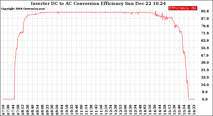 Solar PV/Inverter Performance Inverter DC to AC Conversion Efficiency