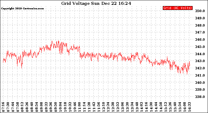 Solar PV/Inverter Performance Grid Voltage