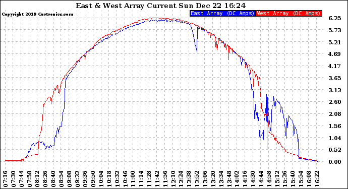 Solar PV/Inverter Performance Photovoltaic Panel Current Output