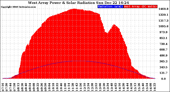 Solar PV/Inverter Performance West Array Power Output & Solar Radiation