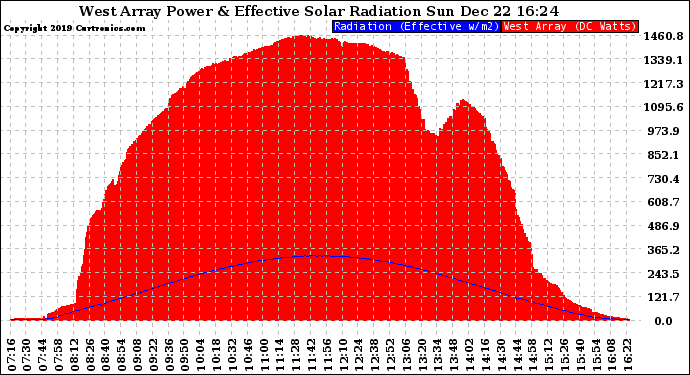 Solar PV/Inverter Performance West Array Power Output & Effective Solar Radiation