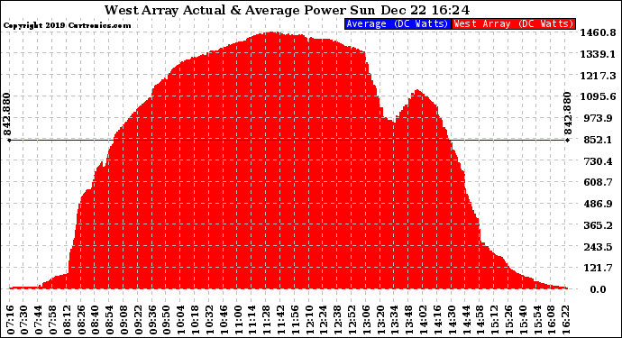 Solar PV/Inverter Performance West Array Actual & Average Power Output