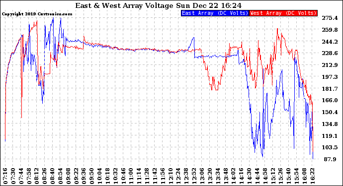 Solar PV/Inverter Performance Photovoltaic Panel Voltage Output