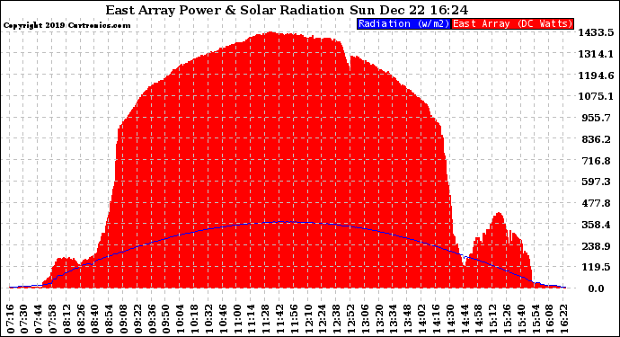 Solar PV/Inverter Performance East Array Power Output & Solar Radiation