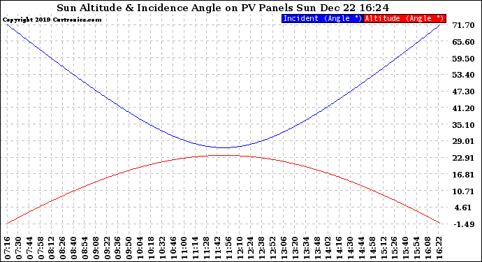 Solar PV/Inverter Performance Sun Altitude Angle & Sun Incidence Angle on PV Panels