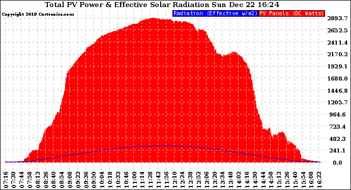 Solar PV/Inverter Performance Total PV Panel Power Output & Effective Solar Radiation