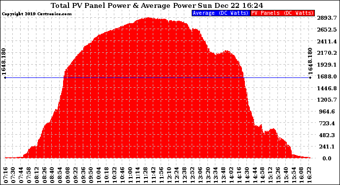 Solar PV/Inverter Performance Total PV Panel Power Output