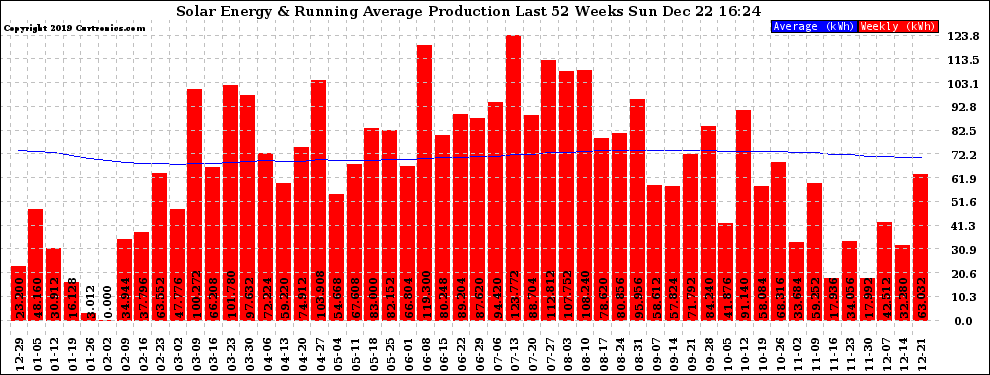 Solar PV/Inverter Performance Weekly Solar Energy Production Running Average Last 52 Weeks