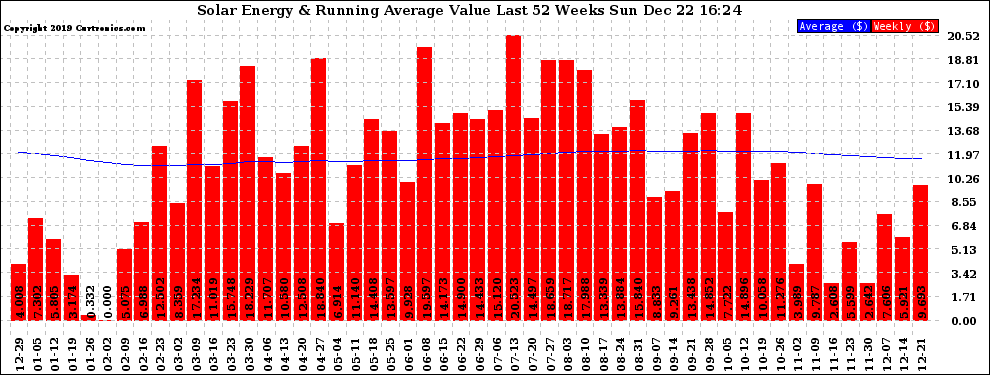 Solar PV/Inverter Performance Weekly Solar Energy Production Value Running Average Last 52 Weeks