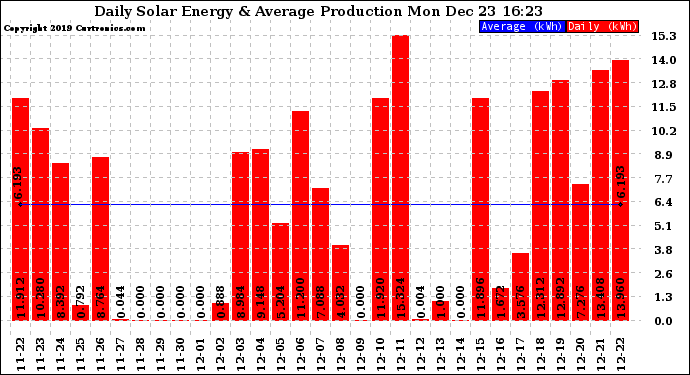 Solar PV/Inverter Performance Daily Solar Energy Production