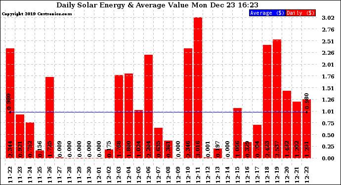 Solar PV/Inverter Performance Daily Solar Energy Production Value