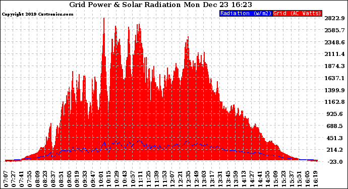 Solar PV/Inverter Performance Grid Power & Solar Radiation