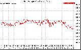 Solar PV/Inverter Performance Grid Voltage