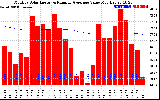 Milwaukee Solar Powered Home Monthly Production Value Running Average