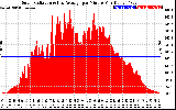 Solar PV/Inverter Performance Solar Radiation & Day Average per Minute