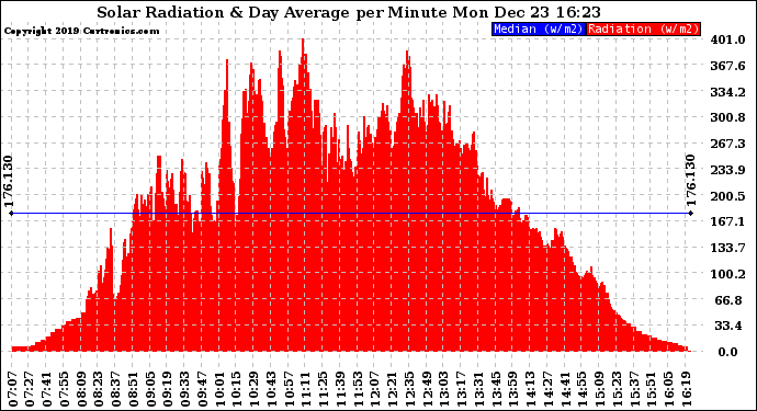 Solar PV/Inverter Performance Solar Radiation & Day Average per Minute